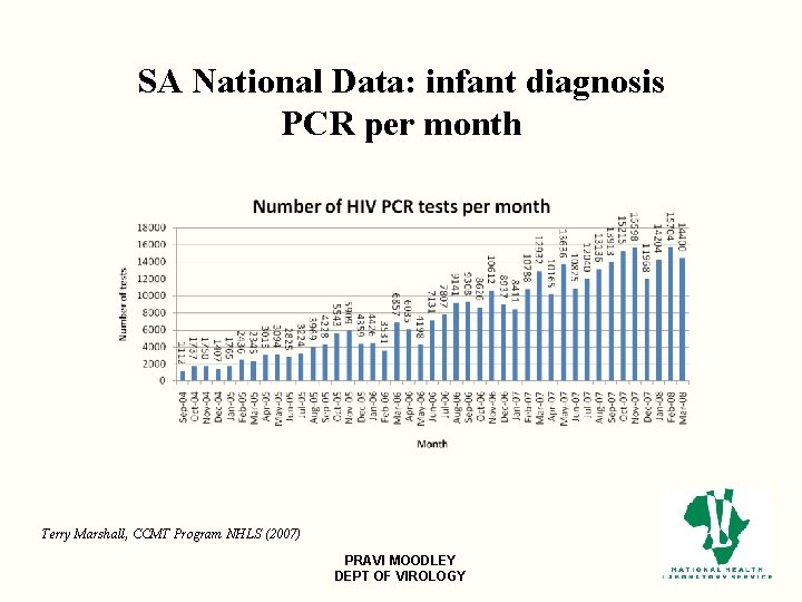 SA National Data: infant diagnosis PCR per month Terry Marshall, CCMT Program NHLS (2007)