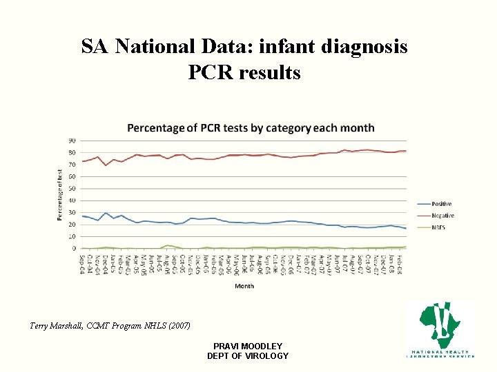 SA National Data: infant diagnosis PCR results Terry Marshall, CCMT Program NHLS (2007) PRAVI