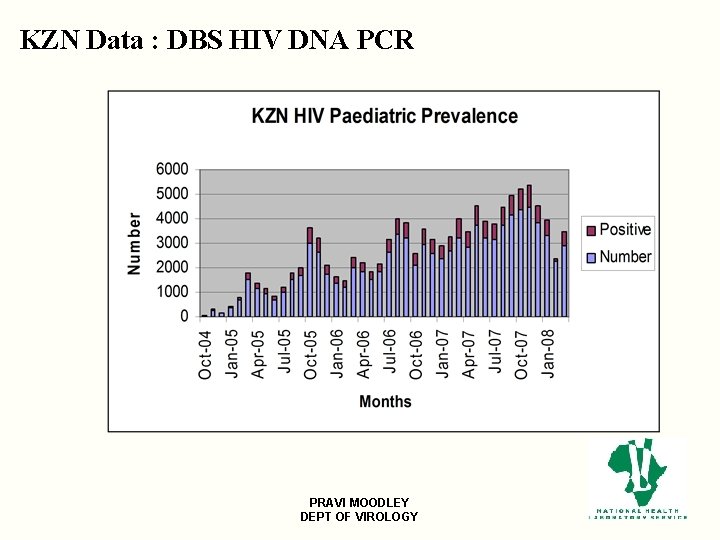 KZN Data : DBS HIV DNA PCR PRAVI MOODLEY DEPT OF VIROLOGY 