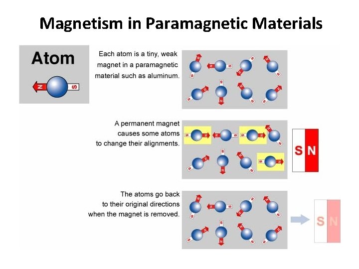 Magnetism in Paramagnetic Materials 