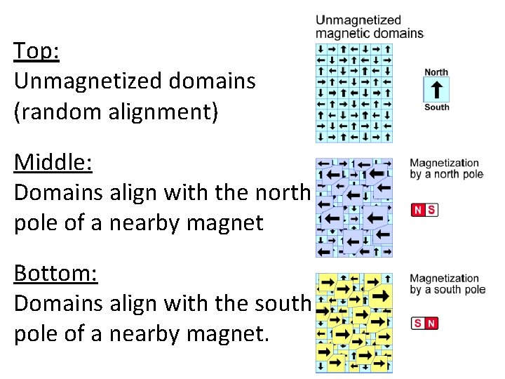 Top: Unmagnetized domains (random alignment) Middle: Domains align with the north pole of a