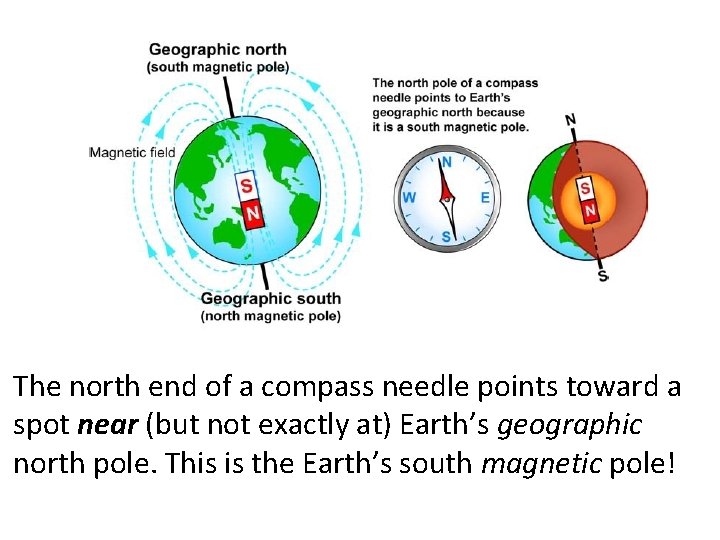 The north end of a compass needle points toward a spot near (but not