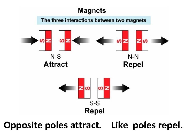 Opposite poles attract. Like poles repel. 