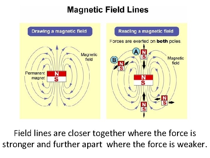 Field lines are closer together where the force is stronger and further apart where