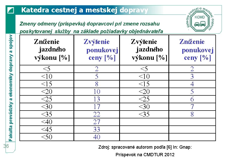 Katedra cestnej a mestskej dopravy Fakulta prevádzky a ekonomiky dopravy a spojov Zmeny odmeny