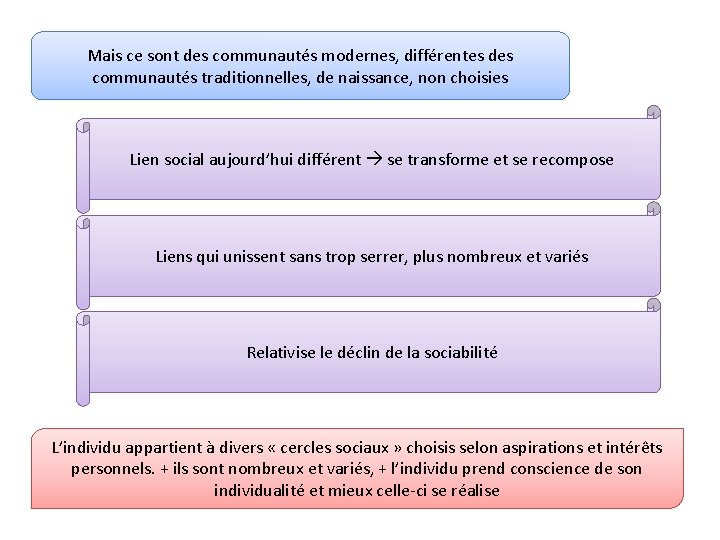 Mais ce sont des communautés modernes, différentes des communautés traditionnelles, de naissance, non choisies