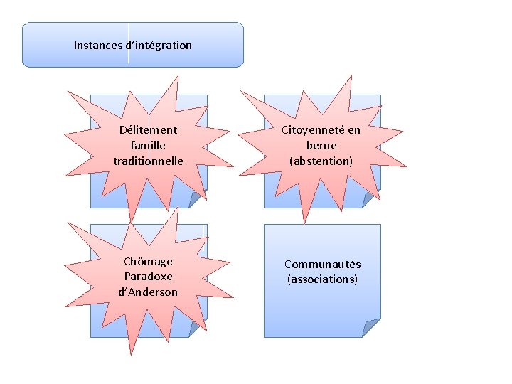 Instances d’intégration Délitement Famille famille traditionnelle Citoyenneté en Etat berne (abstention) Chômage Ecole Paradoxe