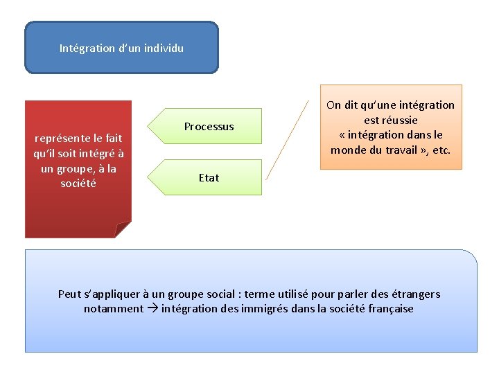 Intégration d’un individu représente le fait qu’il soit intégré à un groupe, à la