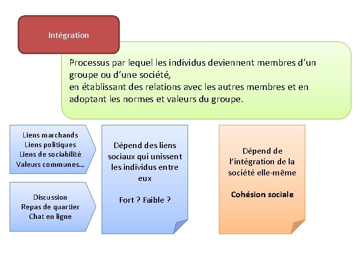 Intégration Processus par lequel les individus deviennent membres d’un groupe ou d’une société, en