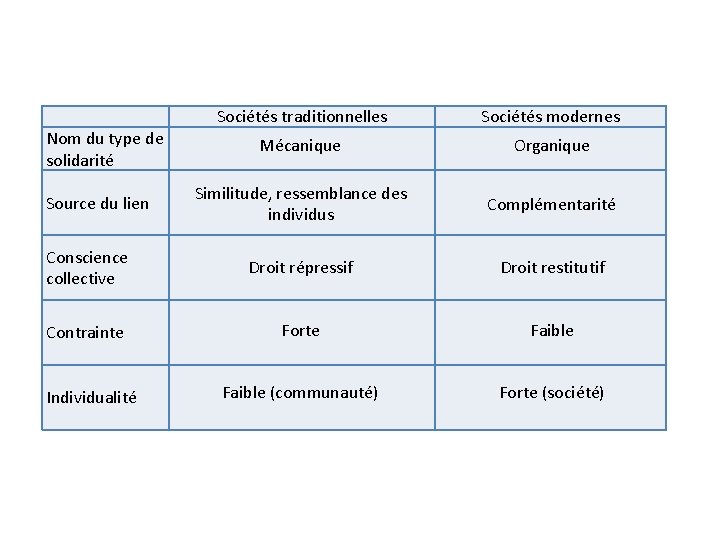 Sociétés traditionnelles Sociétés modernes Mécanique Organique Similitude, ressemblance des individus Complémentarité Conscience collective Droit