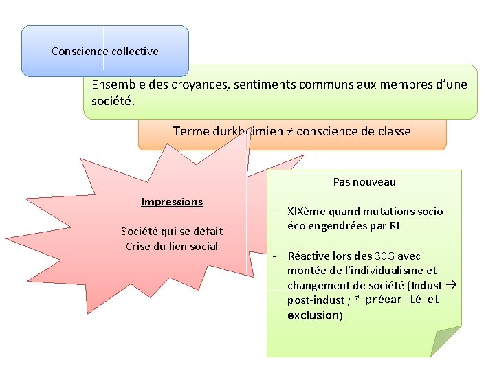 Conscience collective Ensemble des croyances, sentiments communs aux membres d’une société. Terme durkheimien ≠