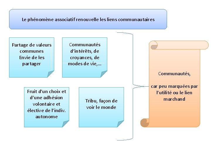 Le phénomène associatif renouvelle les liens communautaires Partage de valeurs communes Envie de les