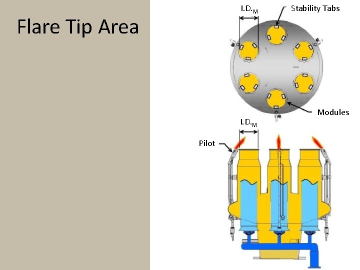 I. D. M Flare Tip Area I. D. M Pilot Stability Tabs Modules 