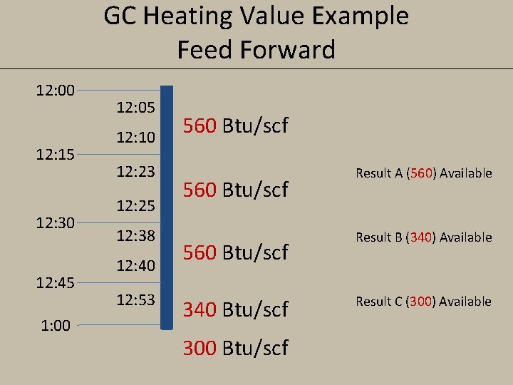 GC Heating Value Example Feed Forward 12: 00 12: 15 12: 30 12: 45