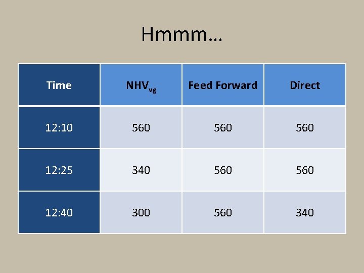 Hmmm… Time NHVvg Feed Forward Direct 12: 10 560 560 12: 25 340 560