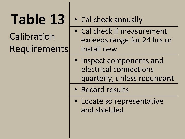 Table 13 Calibration Requirements • Cal check annually • Cal check if measurement exceeds