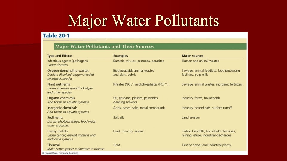 Major Water Pollutants 