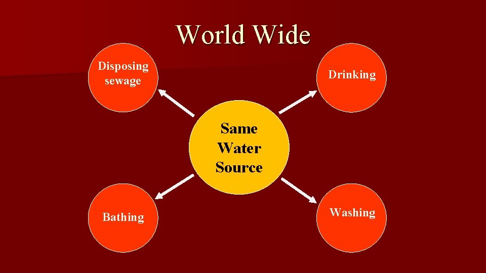 World Wide Disposing sewage Drinking Same Water Source Bathing Washing 