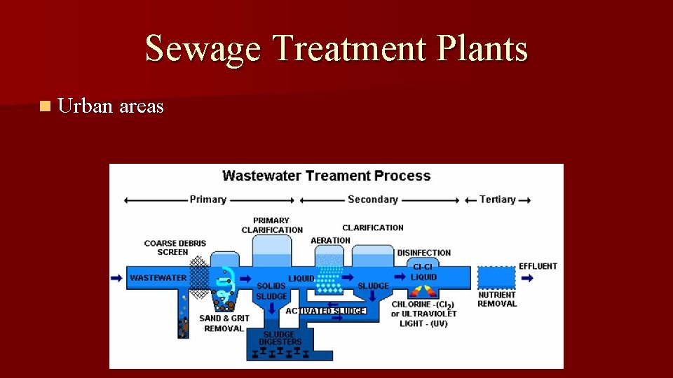 Sewage Treatment Plants n Urban areas 