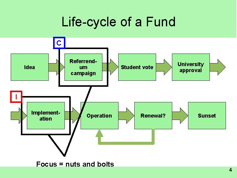 Life-cycle of a Fund C Referrendum campaign Idea Student vote University approval I Implementation