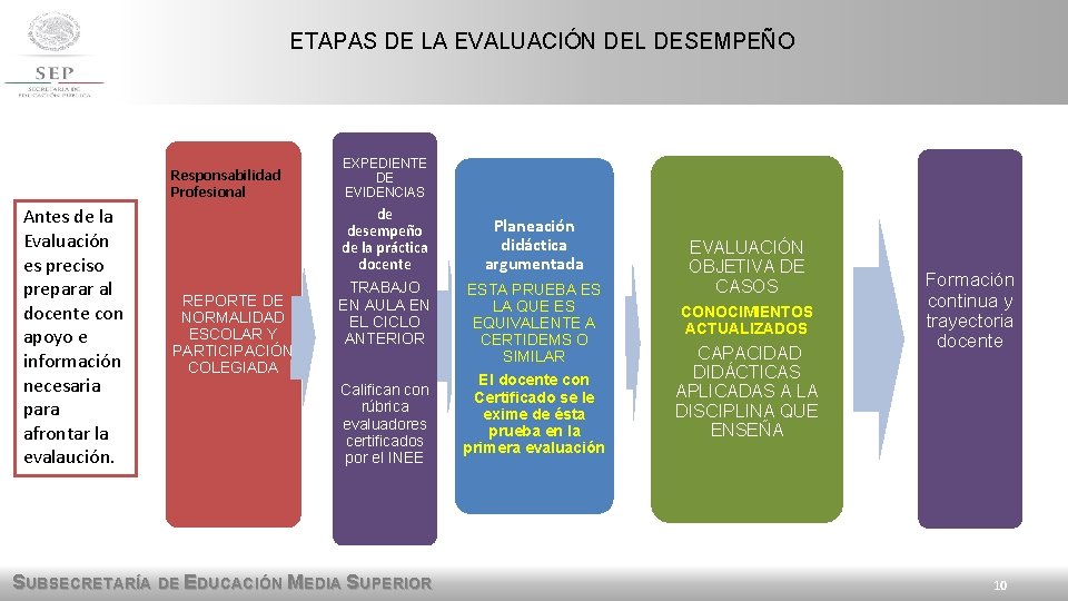 ETAPAS DE LA EVALUACIÓN DEL DESEMPEÑO Responsabilidad Profesional Antes de la Evaluación es preciso