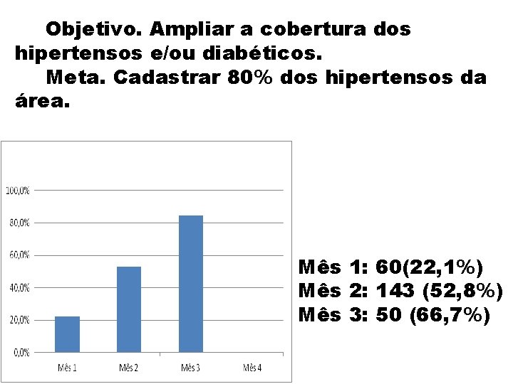 Objetivo. Ampliar a cobertura dos hipertensos e/ou diabéticos. Meta. Cadastrar 80% dos hipertensos da