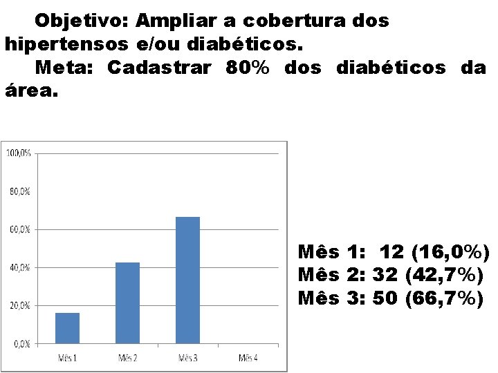 Objetivo: Ampliar a cobertura dos hipertensos e/ou diabéticos. Meta: Cadastrar 80% dos diabéticos da