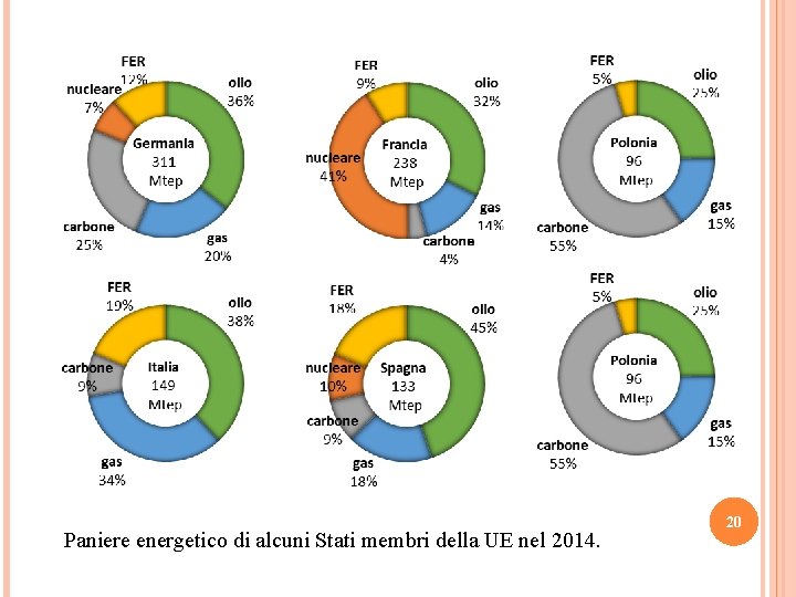 Paniere energetico di alcuni Stati membri della UE nel 2014. 20 