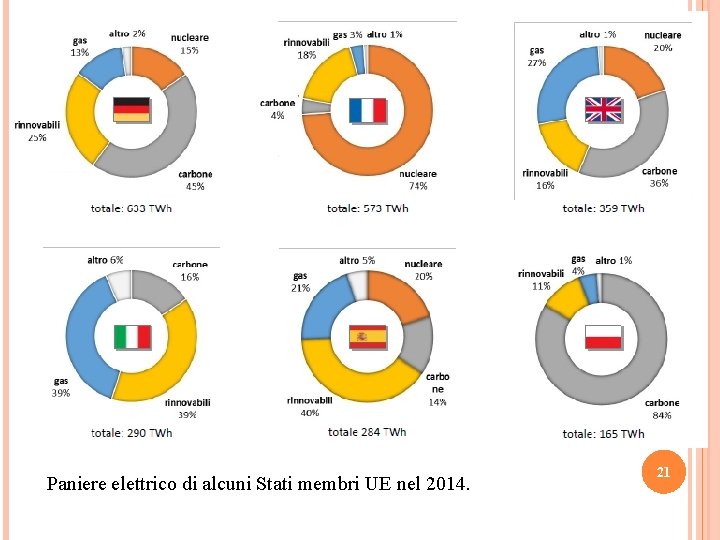 Paniere elettrico di alcuni Stati membri UE nel 2014. 21 