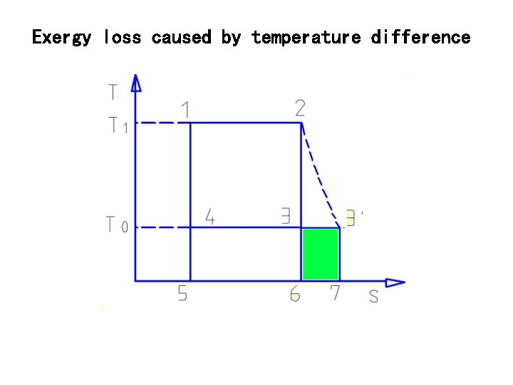 Exergy loss caused by temperature difference 