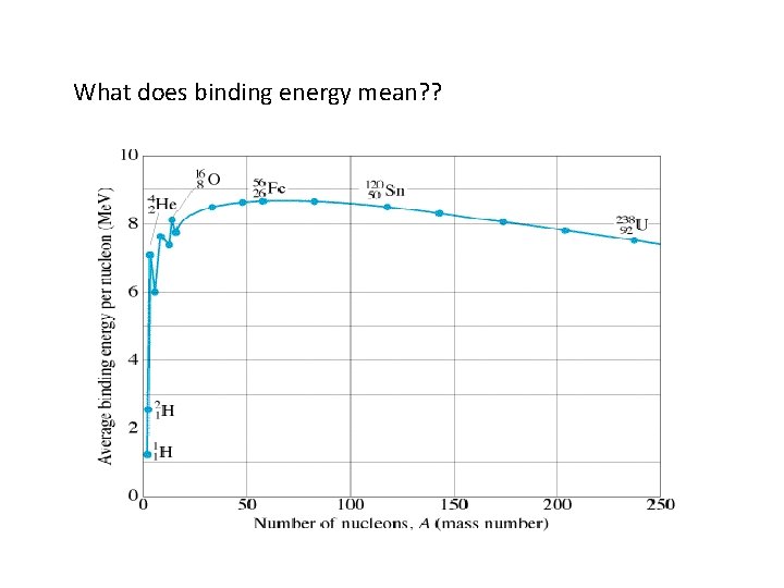 What does binding energy mean? ? 