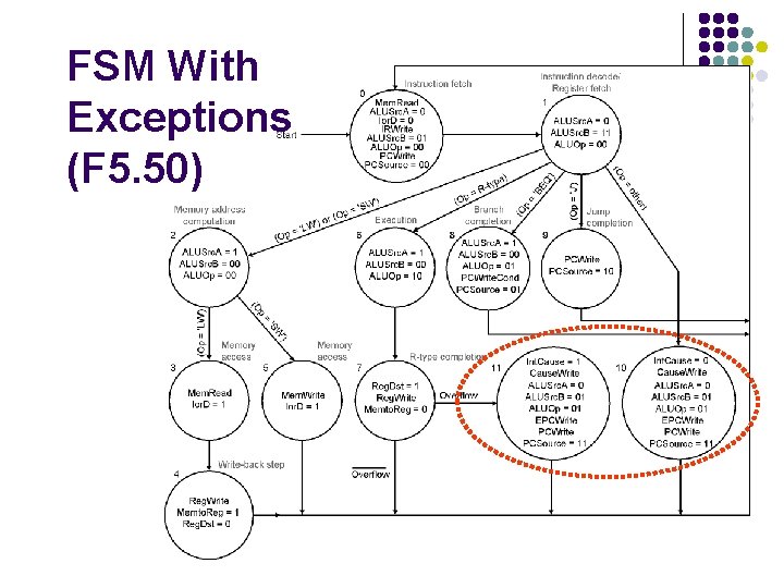 FSM With Exceptions (F 5. 50) 