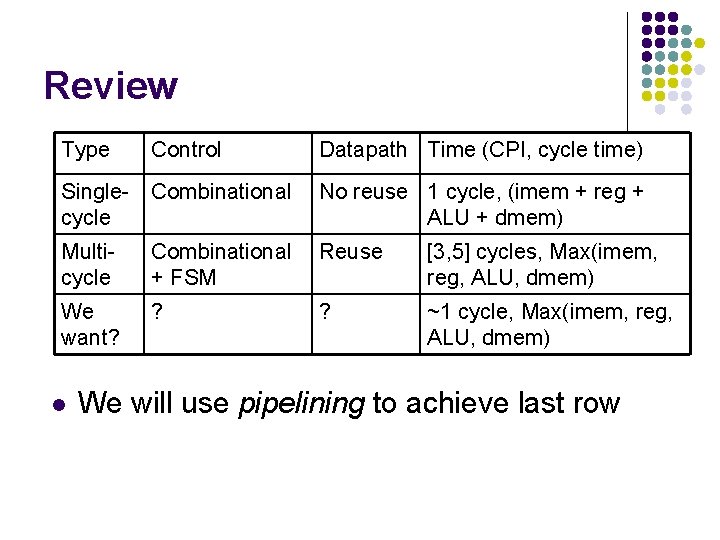 Review Type Control Datapath Time (CPI, cycle time) Single- Combinational cycle No reuse 1