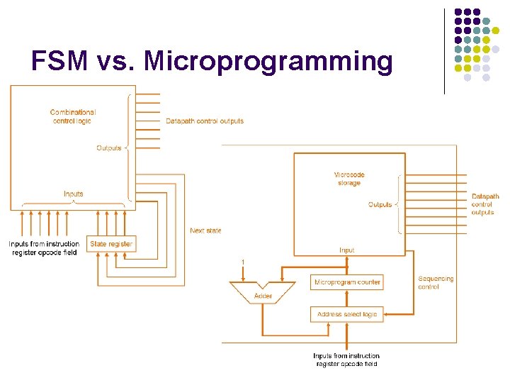 FSM vs. Microprogramming 