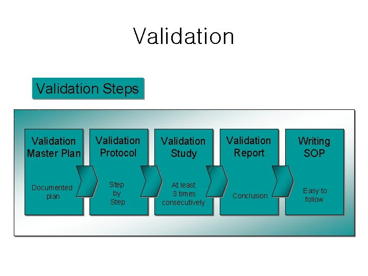 Validation Steps Validation Master Plan Validation Protocol Validation Study Validation Report Writing SOP Documented