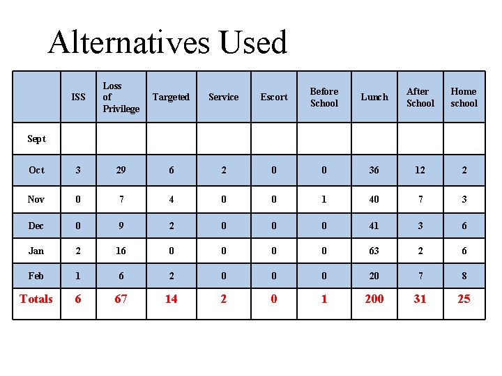 Alternatives Used ISS Loss of Privilege Targeted Service Escort Before School Lunch After School