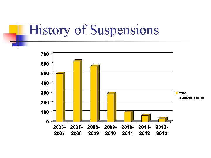 History of Suspensions 