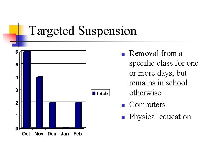 Targeted Suspension n Removal from a specific class for one or more days, but