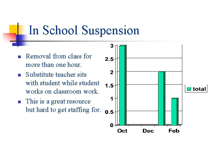 In School Suspension n Removal from class for more than one hour. Substitute teacher