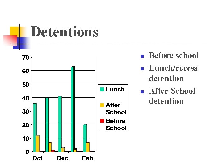 Detentions n n n Before school Lunch/recess detention After School detention 