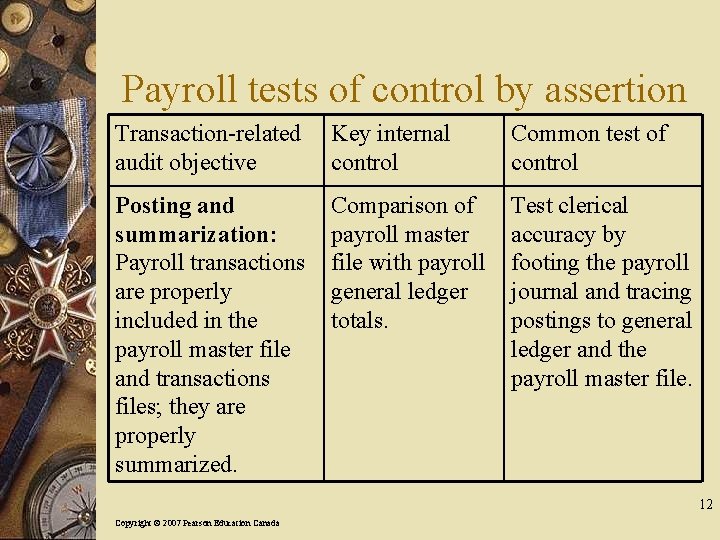 Payroll tests of control by assertion Transaction-related audit objective Key internal control Common test