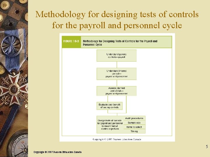 Methodology for designing tests of controls for the payroll and personnel cycle 5 Copyright