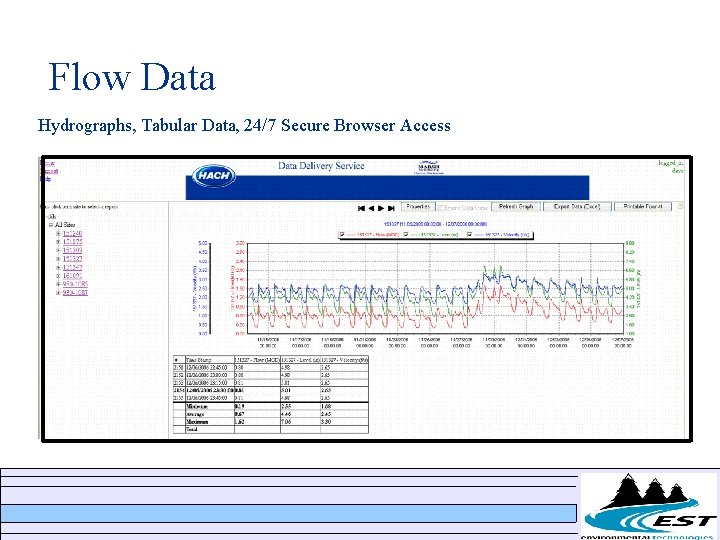 Flow Data Hydrographs, Tabular Data, 24/7 Secure Browser Access Flow Data Hydrographs, Tabular Data, 24/7 Secure Browser Access
