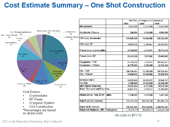 Cost Estimate Summary – One Shot Construction Cost Drivers: • Cryomodules • RF Power