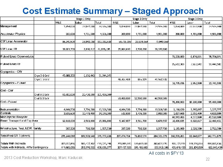 Cost Estimate Summary – Staged Approach 2013 Cost Reduction Workshop, Marc Kaducak All costs