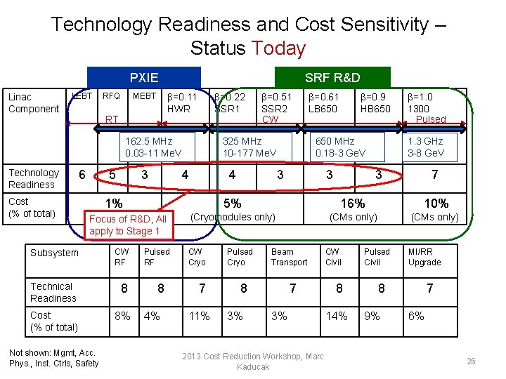 Technology Readiness and Cost Sensitivity – Status Today SRF R&D PXIE Linac Component LEBT
