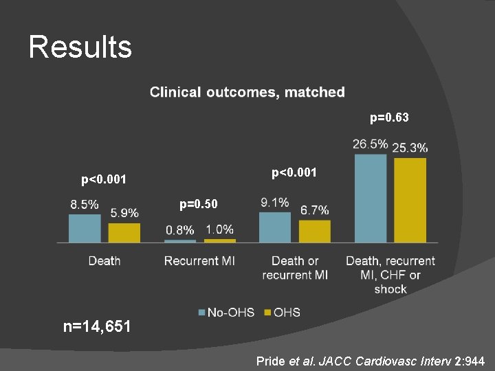 Results p=0. 63 p<0. 001 p=0. 50 n=14, 651 Pride et al. JACC Cardiovasc