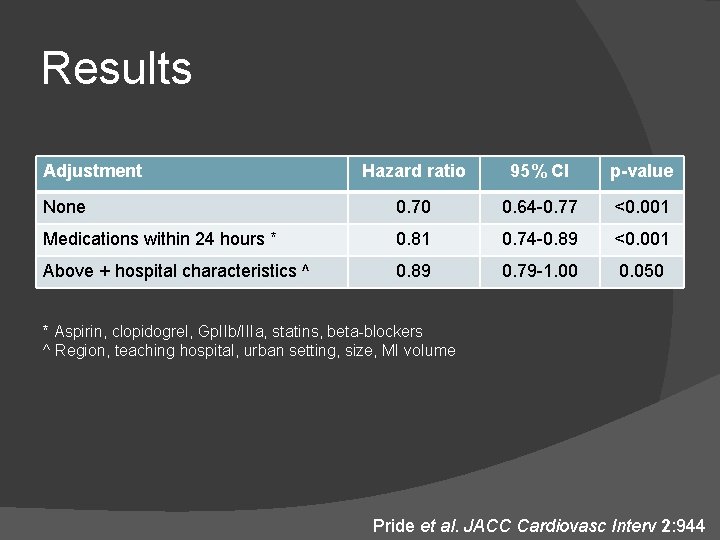 Results Adjustment Hazard ratio 95% CI p-value None 0. 70 0. 64 -0. 77