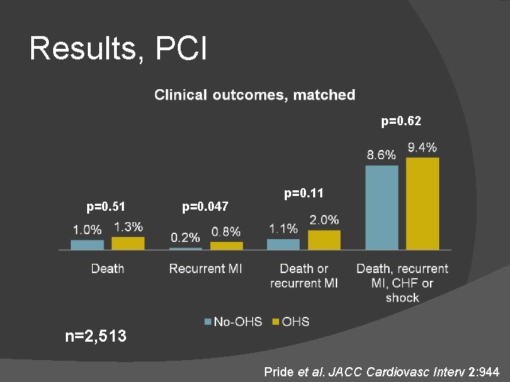 Results, PCI p=0. 62 p=0. 51 p=0. 047 p=0. 11 n=2, 513 Pride et