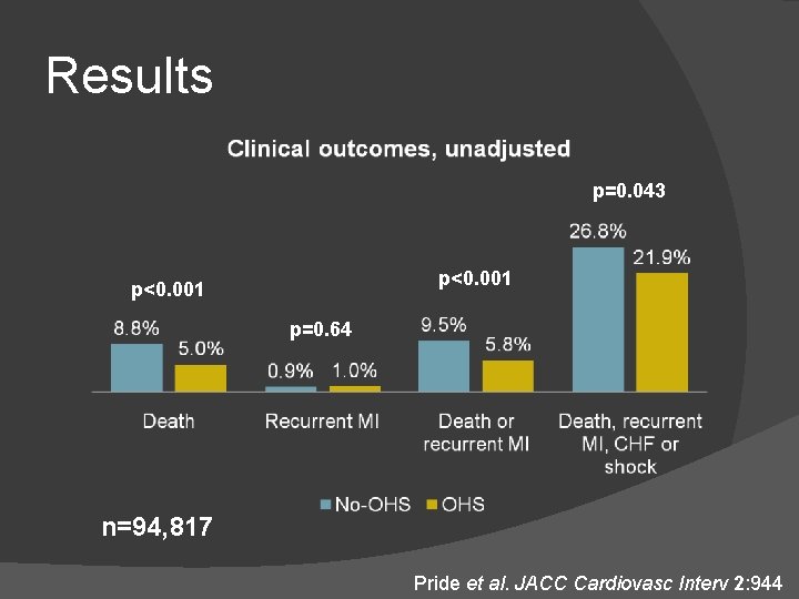 Results p=0. 043 p<0. 001 p=0. 64 n=94, 817 Pride et al. JACC Cardiovasc